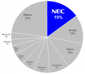 NEC Ranked #1